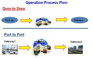 Operation Process Flow